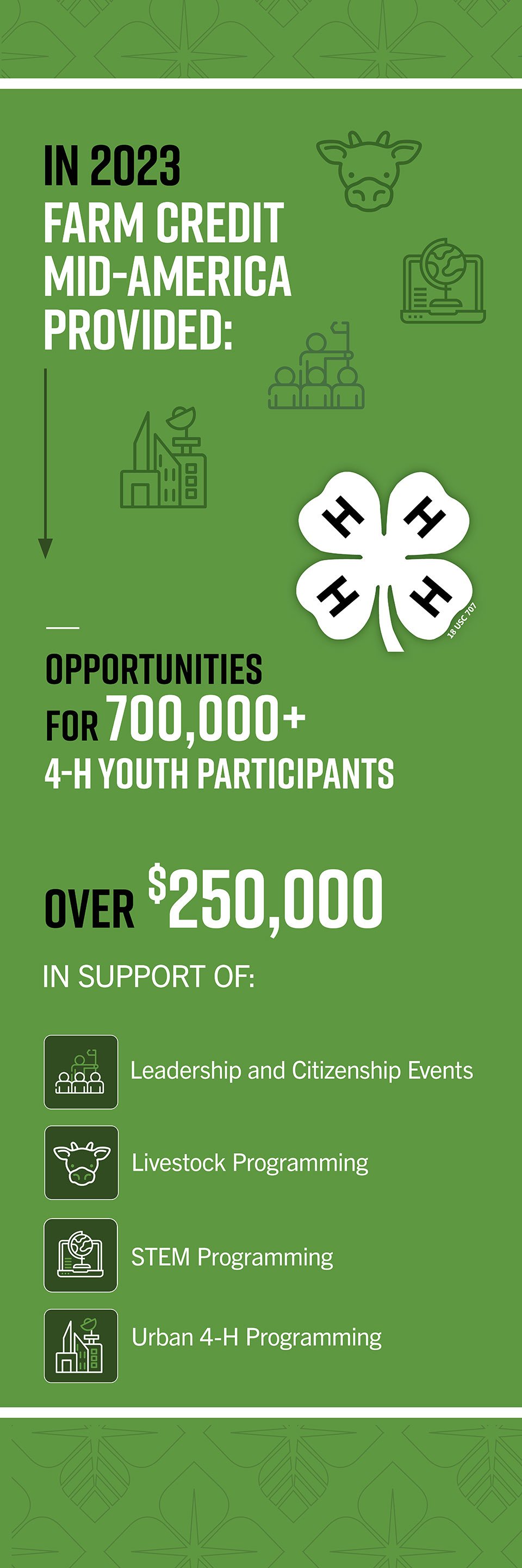 4-H 2023 Impact
