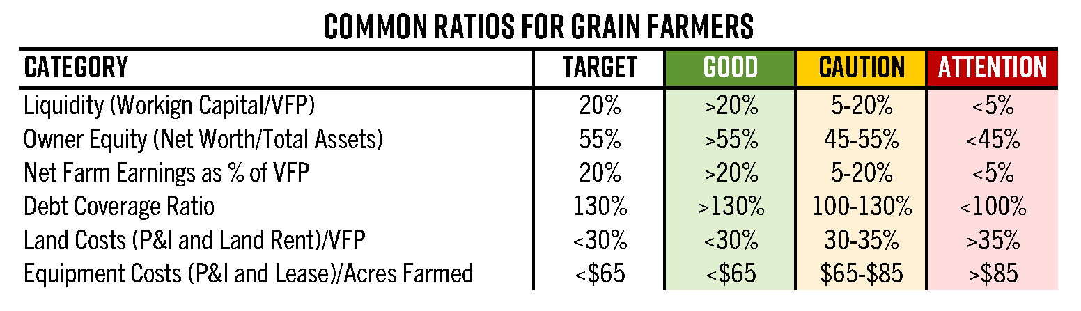 Chart of Ratios for Grain Farmers