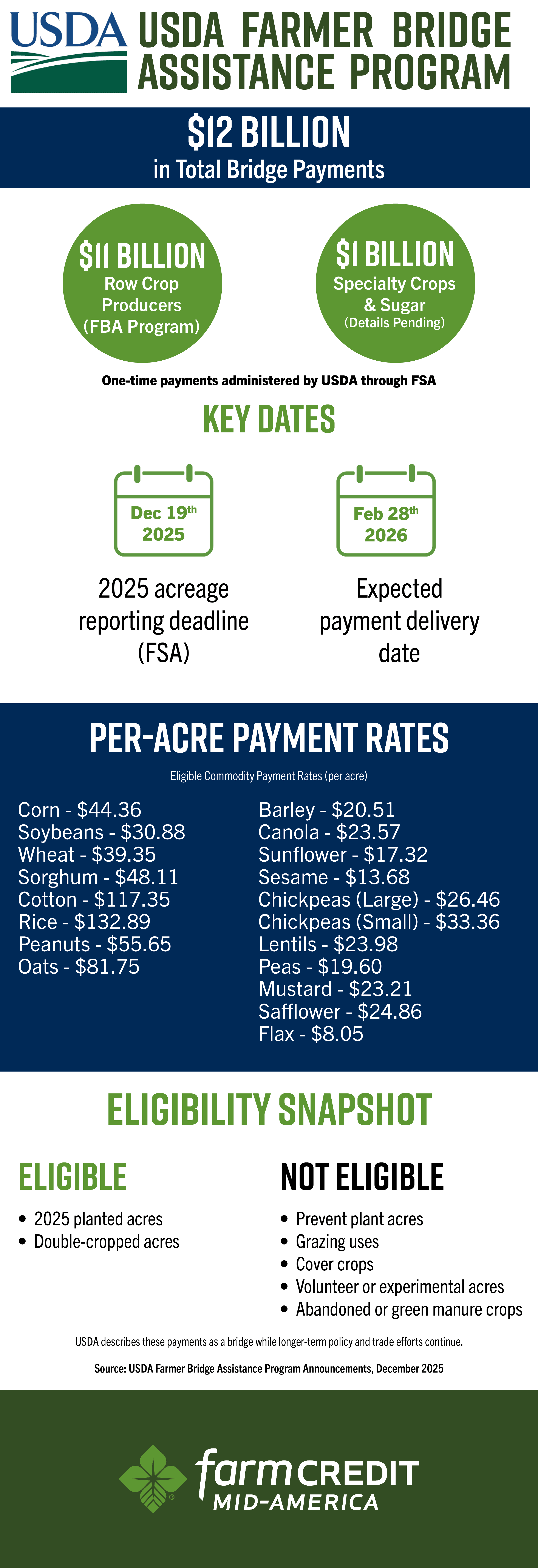 USDA Farmers Bridge Assistance Program detail infographic