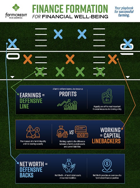 Farm Finance infographic.
