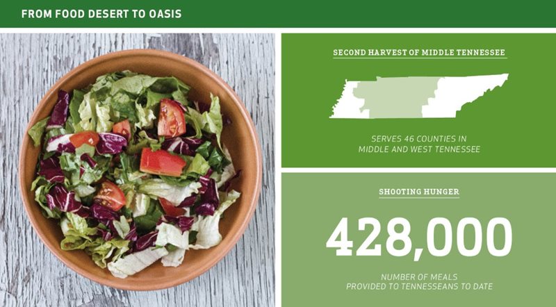 From food desert to oasis infographic