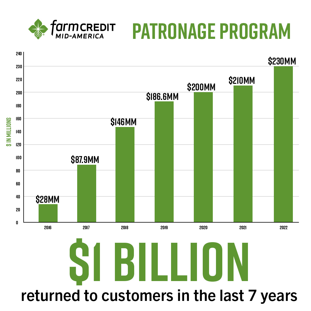 1 billion dollars returned to customers in the last 7 years through Farm Credit Mid-America's Patronage Program