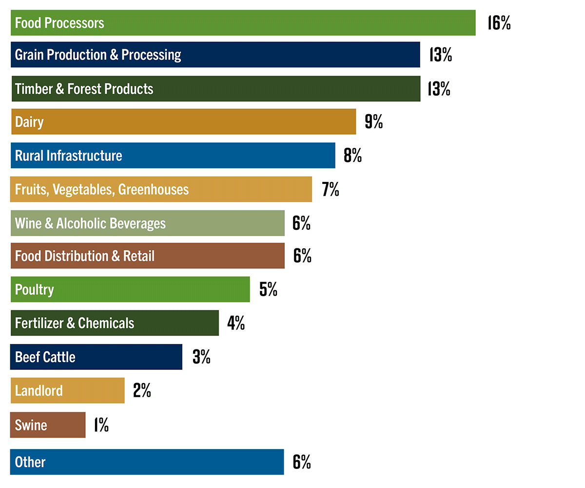 Farm Credit Mid-America's Capital Markets portfolio diversification